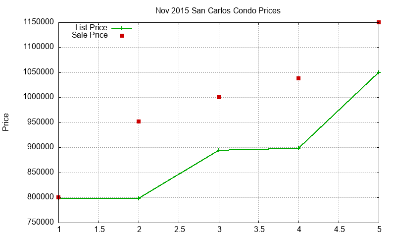 San Carlos Condos Just Sold 2015-11