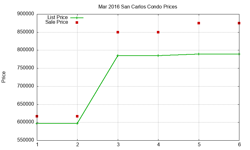 San Carlos Condos Just Sold 2016-03 San Carlos Condos Just Sold 2016-03