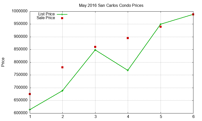 San Carlos Condos Just Sold 2016-05 San Carlos Condos Just Sold 2016-05