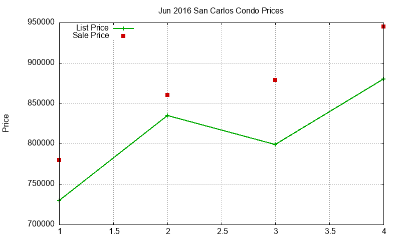 San Carlos Condos Just Sold 2016-06