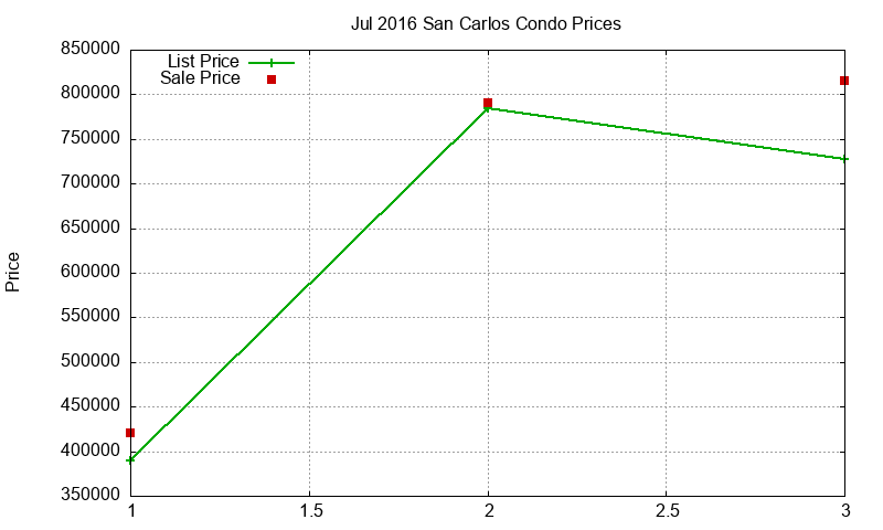 San Carlos Condos Just Sold 2016-07