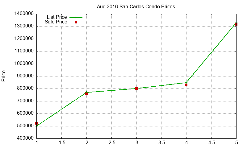 San Carlos Condos Just Sold 2016-08
