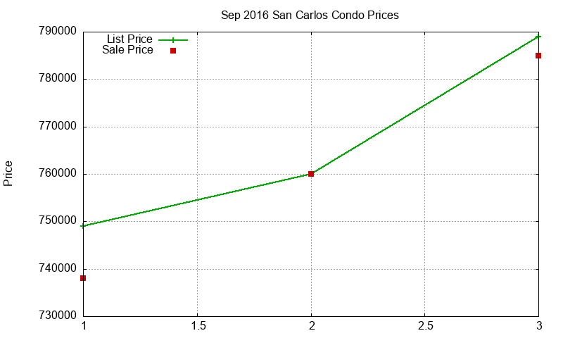 San Carlos Condos Just Sold 2016-09