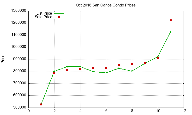 San Carlos Condos Just Sold 2016-10 San Carlos Condos Just Sold 2016-10
