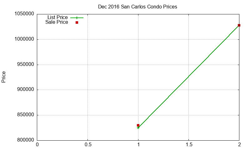 San Carlos Condos Just Sold 2016-12 San Carlos Condos Just Sold 2016-12