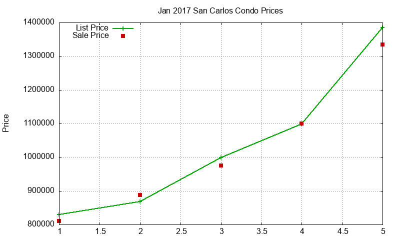 San Carlos Condos Just Sold 2017-01 San Carlos Condos Just Sold 2017-01