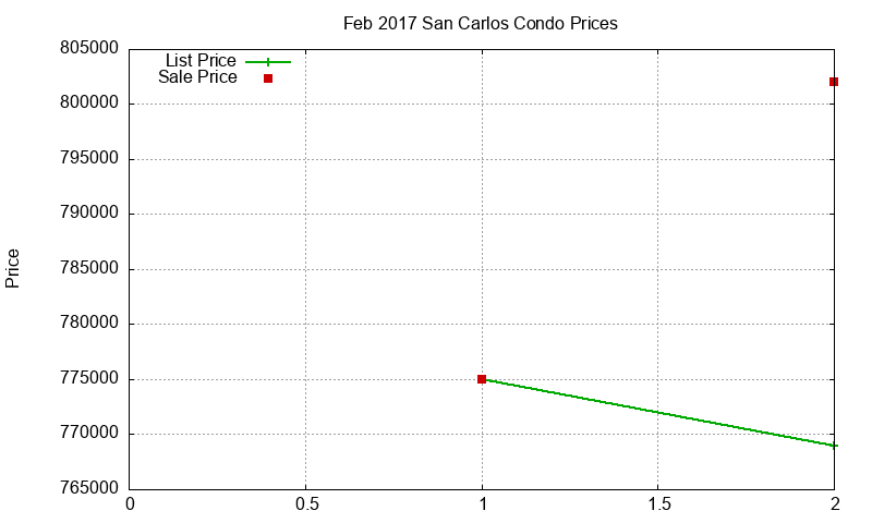 San Carlos Condos Just Sold 2017-02 San Carlos Condos Just Sold 2017-02