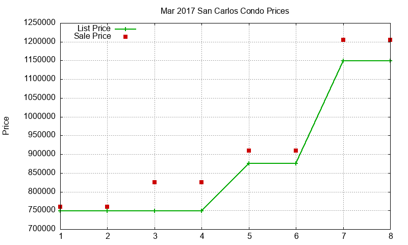 San Carlos Condos Just Sold 2017-03 San Carlos Condos Just Sold 2017-03