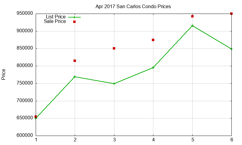 San Carlos Condos Just Sold 2017-04 San Carlos Condos Just Sold 2017-04