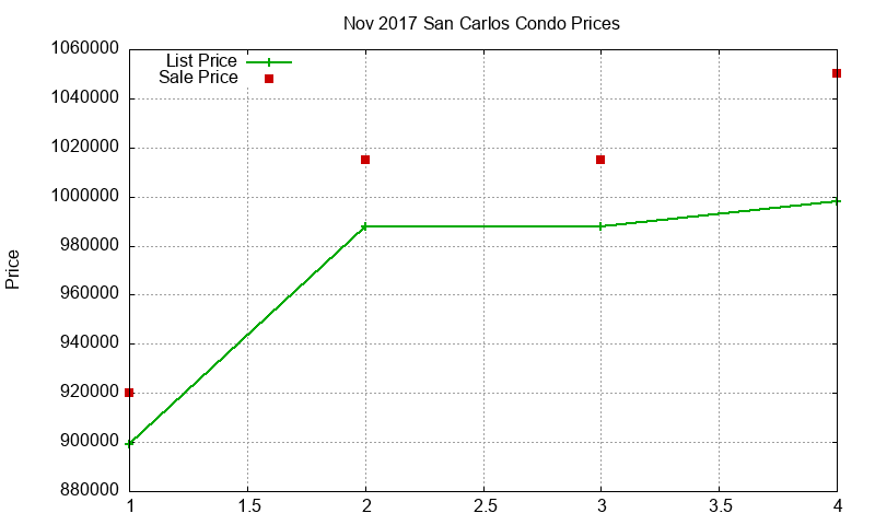 San Carlos Condos Just Sold 2017-11 San Carlos Condos Just Sold 2017-11