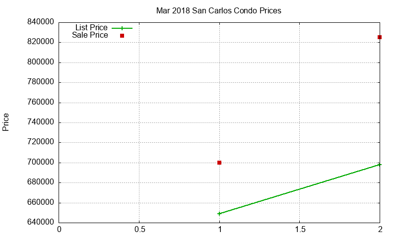 San Carlos Condos Just Sold 2018-03