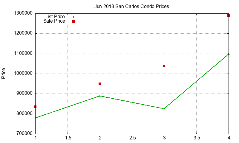 San Carlos Condos Just Sold 2018-06 San Carlos Condos Just Sold 2018-06