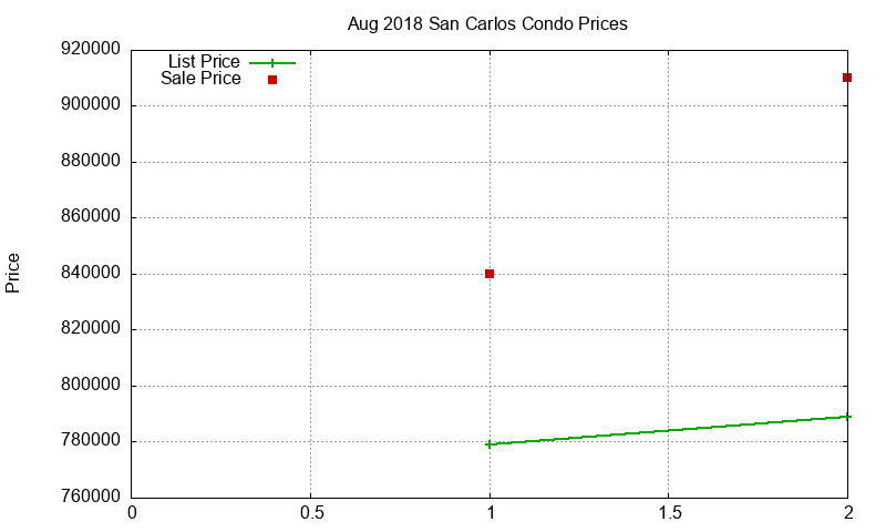 San Carlos Condos Just Sold 2018-08 San Carlos Condos Just Sold 2018-08