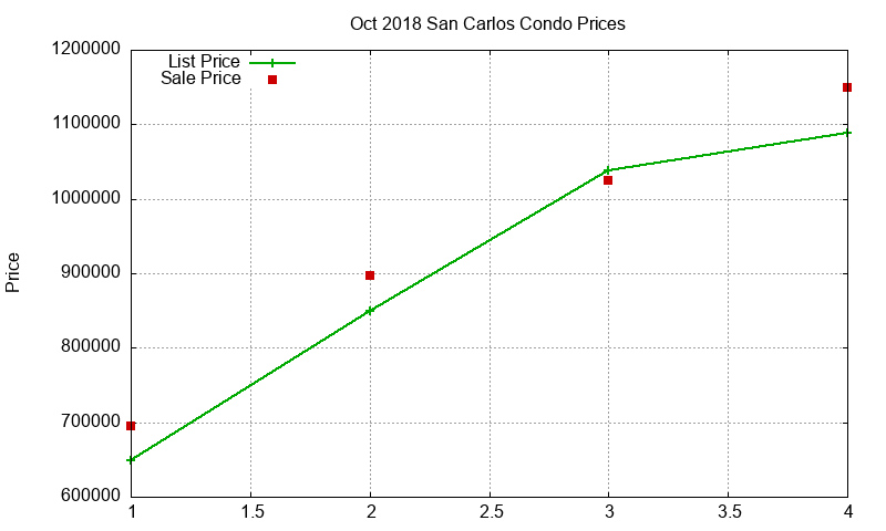San Carlos Condos Just Sold 2018-10