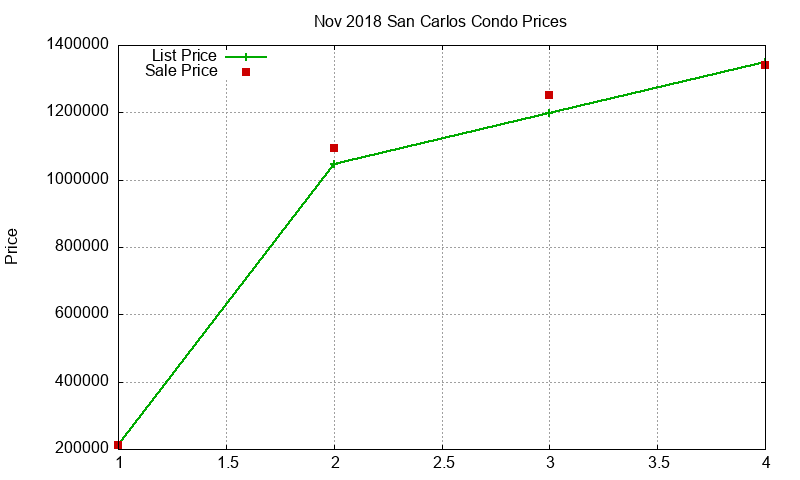 San Carlos Condos Just Sold 2018-11