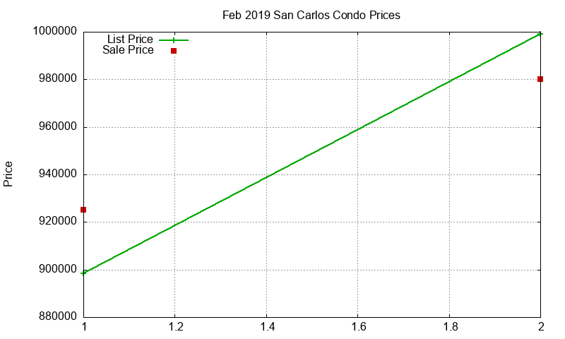 San Carlos Condos Just Sold 2019-02