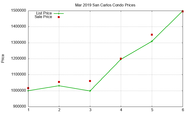 San Carlos Condos Just Sold 2019-03