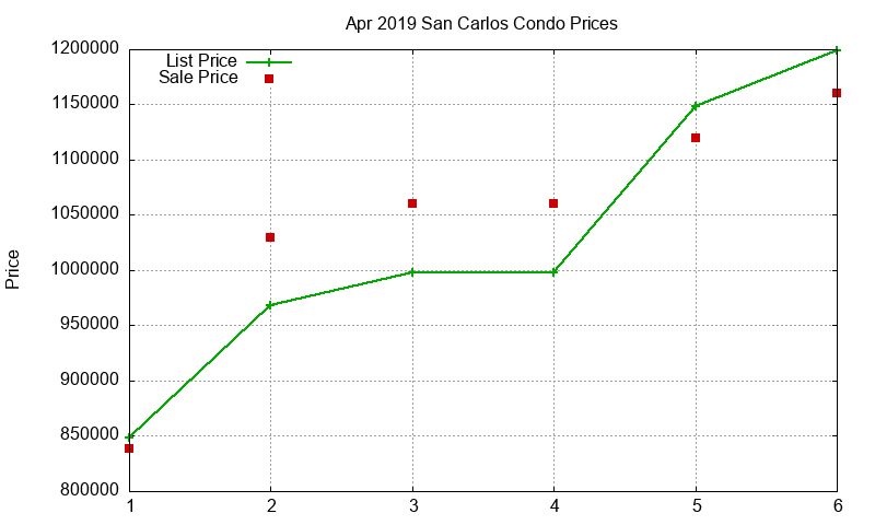 San Carlos Condos Just Sold 2019-04 San Carlos Condos Just Sold 2019-04