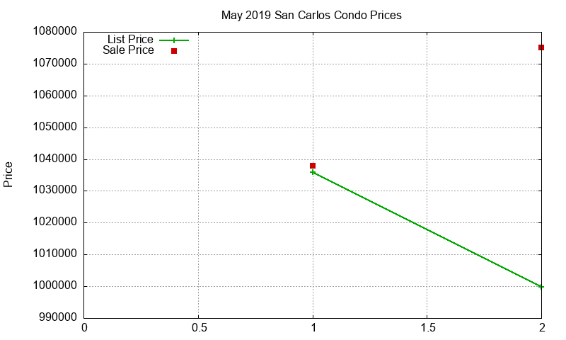 San Carlos Condos Just Sold 2019-05