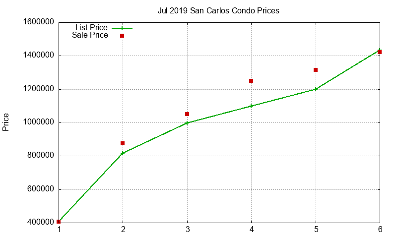 San Carlos Condos Just Sold 2019-07