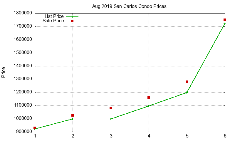 San Carlos Condos Just Sold 2019-08