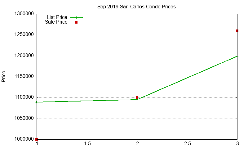 San Carlos Condos Just Sold 2019-09 San Carlos Condos Just Sold 2019-09