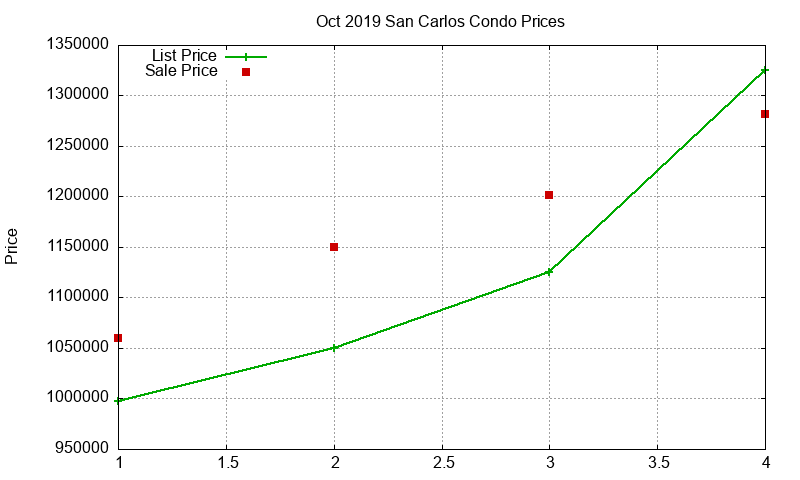 San Carlos Condos Just Sold 2019-10