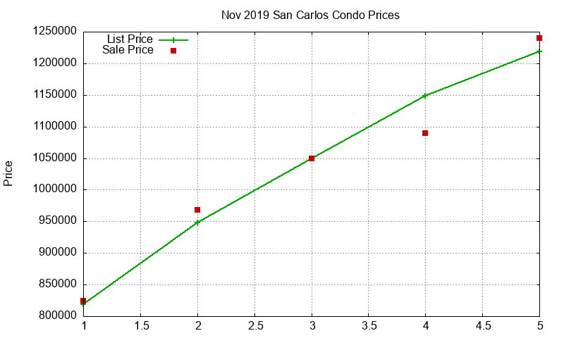 San Carlos Condos Just Sold 2019-11