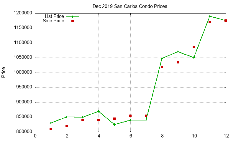 San Carlos Condos Just Sold 2019-12
