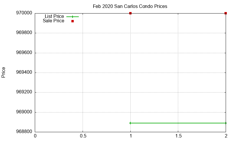 San Carlos Condos Just Sold 2020-02
