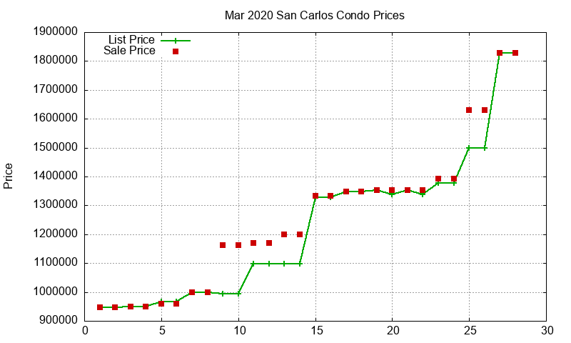 San Carlos Condos Just Sold 2020-03