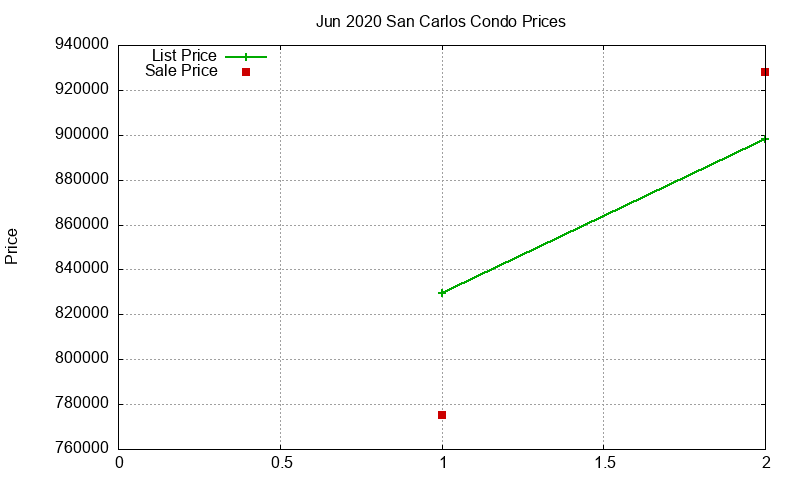 San Carlos Condos Just Sold 2020-06