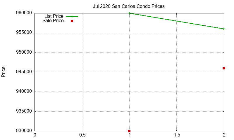San Carlos Condos Just Sold 2020-07