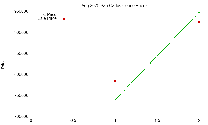 San Carlos Condos Just Sold 2020-08
