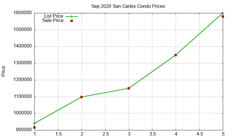 San Carlos Condos Just Sold 2020-09 San Carlos Condos Just Sold 2020-09