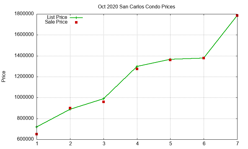 San Carlos Condos Just Sold 2020-10