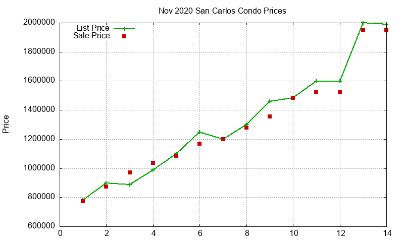 San Carlos Condos Just Sold 2020-11