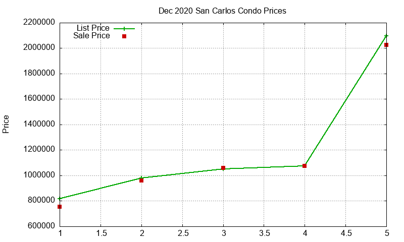 San Carlos Condos Just Sold 2020-12