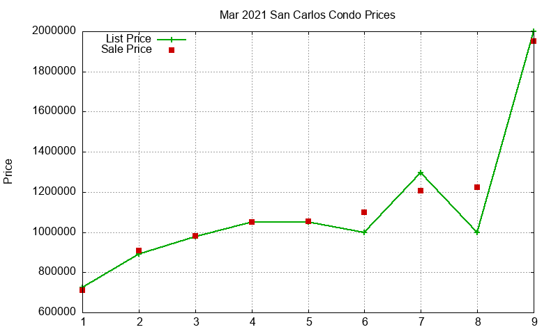 San Carlos Condos Just Sold 2021-03 San Carlos Condos Just Sold 2021-03