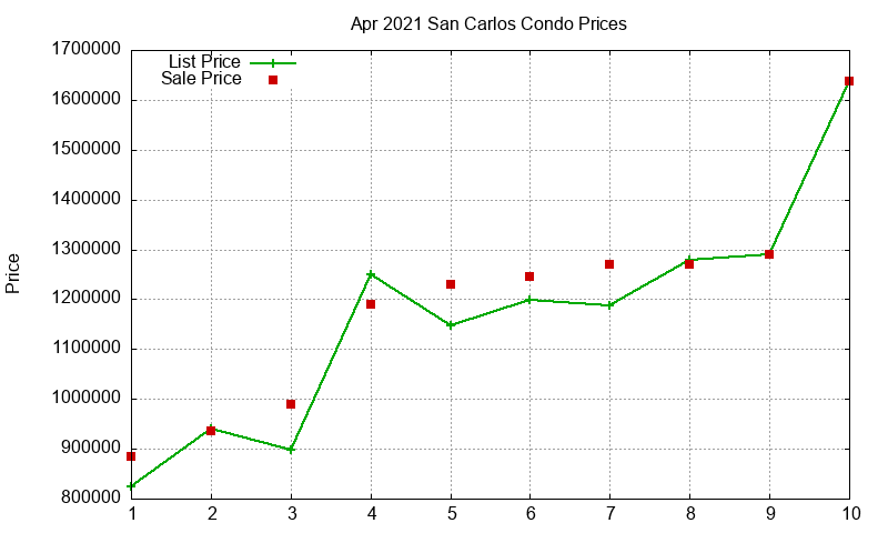 San Carlos Condos Just Sold 2021-04