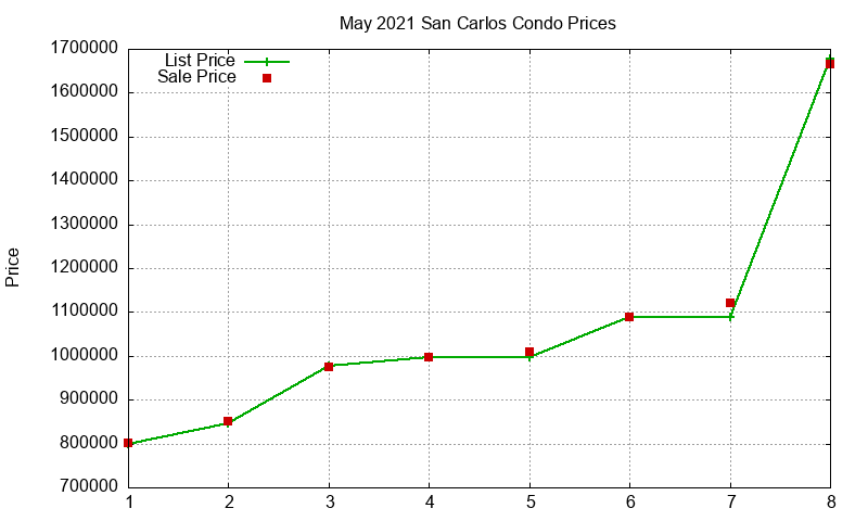 San Carlos Condos Just Sold 2021-05 San Carlos Condos Just Sold 2021-05