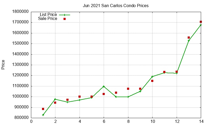 San Carlos Condos Just Sold 2021-06 San Carlos Condos Just Sold 2021-06