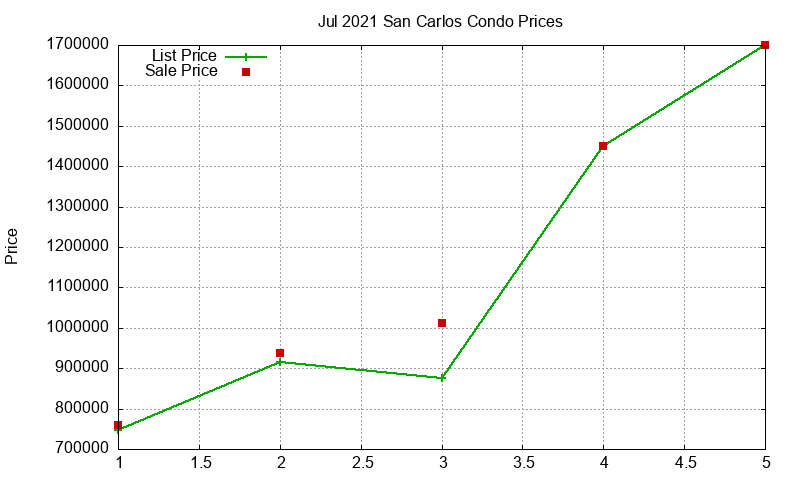 San Carlos Condos Just Sold 2021-07 San Carlos Condos Just Sold 2021-07