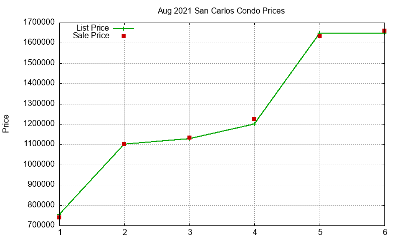 San Carlos Condos Just Sold 2021-08 San Carlos Condos Just Sold 2021-08