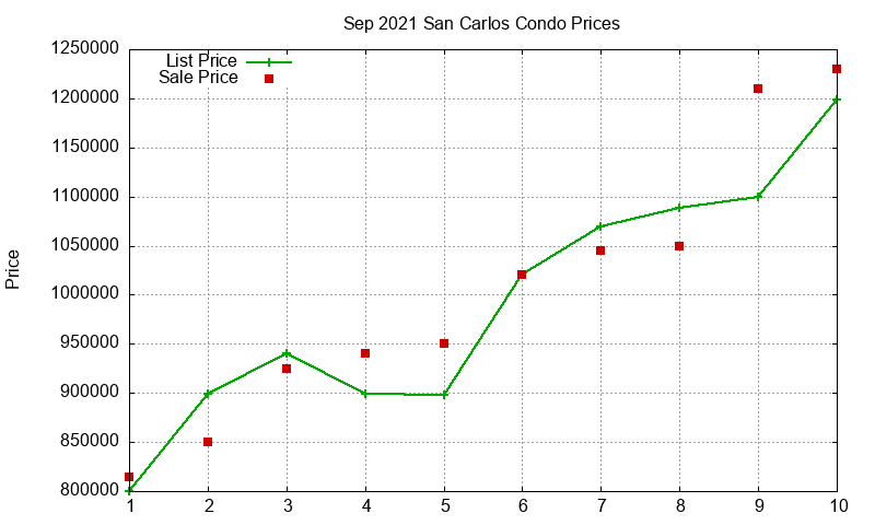 San Carlos Condos Just Sold 2021-09 San Carlos Condos Just Sold 2021-09