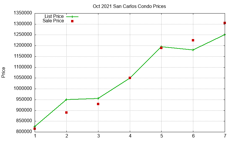 San Carlos Condos Just Sold 2021-10 San Carlos Condos Just Sold 2021-10