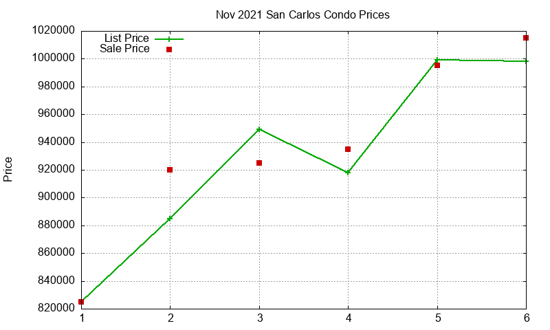 San Carlos Condos Just Sold 2021-11 San Carlos Condos Just Sold 2021-11