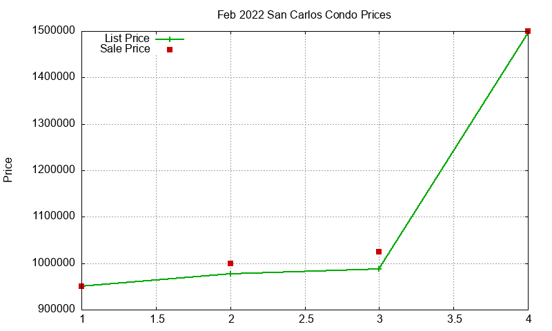 San Carlos Condos Just Sold 2022-02 San Carlos Condos Just Sold 2022-02