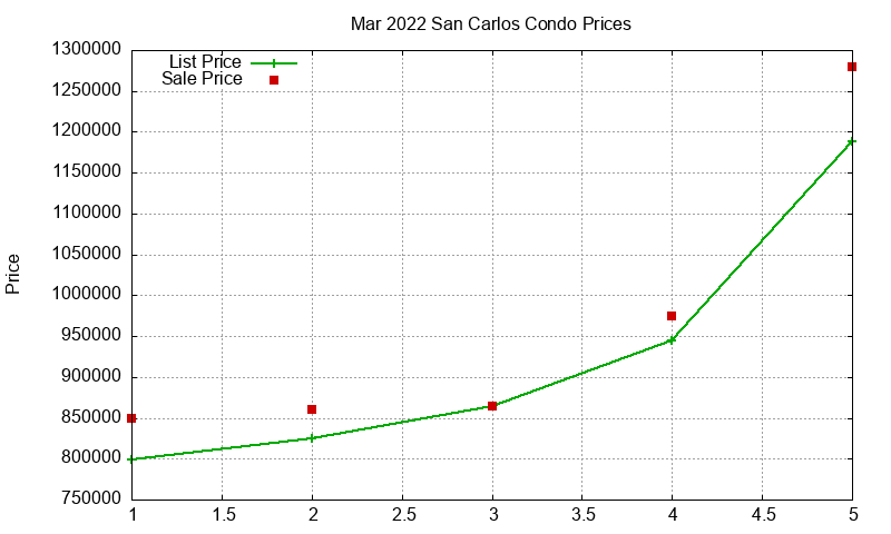 San Carlos Condos Just Sold 2022-03 San Carlos Condos Just Sold 2022-03