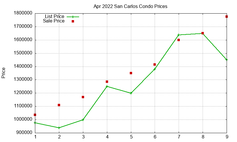 San Carlos Condos Just Sold 2022-04 San Carlos Condos Just Sold 2022-04